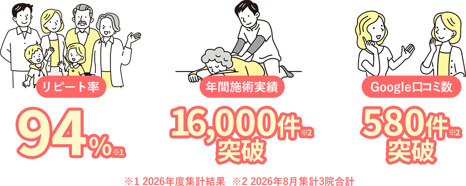 リピート率94%年間施術実績16,000件google口コミ580件突破